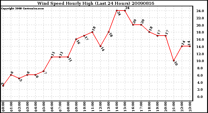 Milwaukee Weather Wind Speed Hourly High (Last 24 Hours)