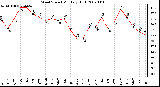 Milwaukee Weather Wind Speed Monthly High