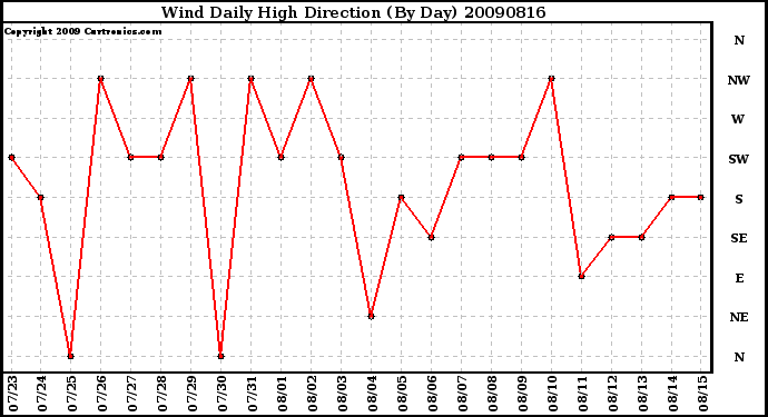 Milwaukee Weather Wind Daily High Direction (By Day)