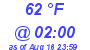 Milwaukee Weather Dewpoint High Low Today