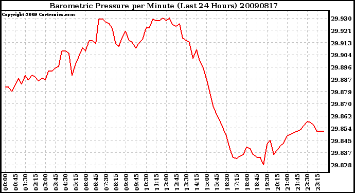 Milwaukee Weather Barometric Pressure per Minute (Last 24 Hours)