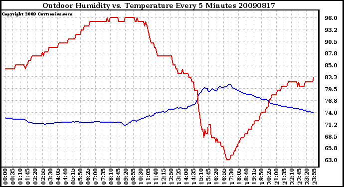 Milwaukee Weather Outdoor Humidity vs. Temperature Every 5 Minutes