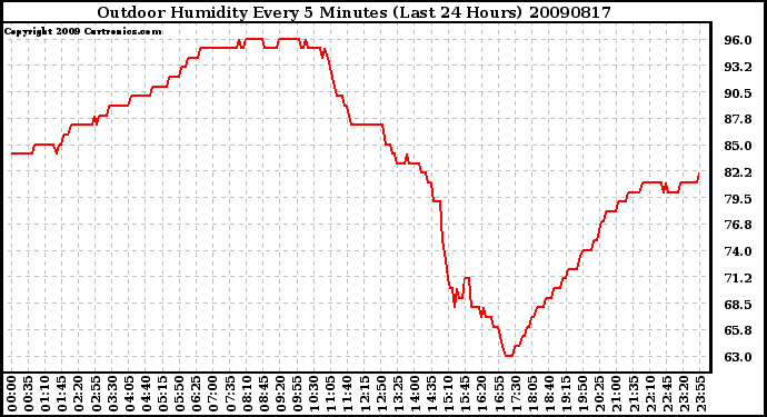 Milwaukee Weather Outdoor Humidity Every 5 Minutes (Last 24 Hours)