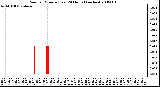 Milwaukee Weather Rain per Minute (Last 24 Hours) (inches)