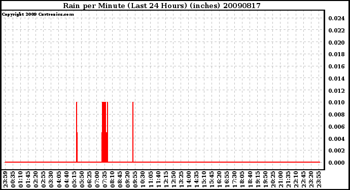 Milwaukee Weather Rain per Minute (Last 24 Hours) (inches)