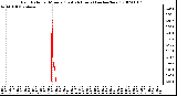 Milwaukee Weather Rain Rate per Minute (Last 24 Hours) (inches/hour)