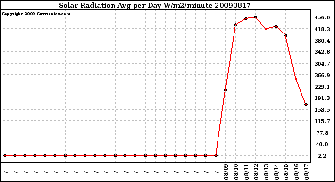 Milwaukee Weather Solar Radiation Avg per Day W/m2/minute