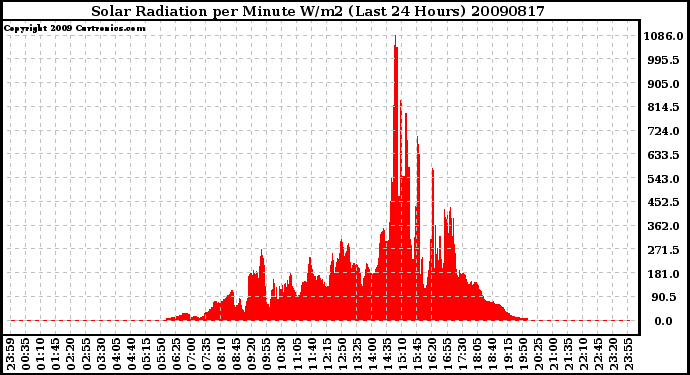 Milwaukee Weather Solar Radiation per Minute W/m2 (Last 24 Hours)