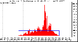 Milwaukee Weather Solar Radiation & Day Average per Minute W/m2 (Today)