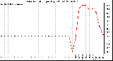 Milwaukee Weather Solar Radiation per Day KW/m2