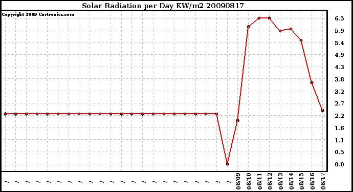 Milwaukee Weather Solar Radiation per Day KW/m2