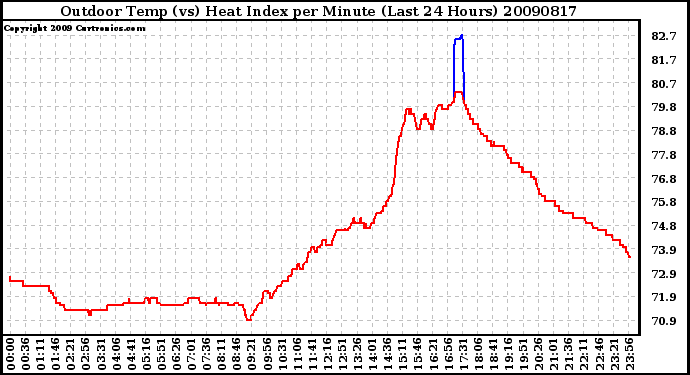 Milwaukee Weather Outdoor Temp (vs) Heat Index per Minute (Last 24 Hours)