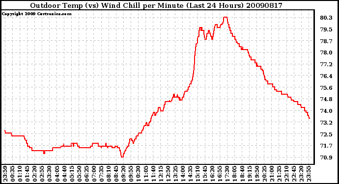 Milwaukee Weather Outdoor Temp (vs) Wind Chill per Minute (Last 24 Hours)