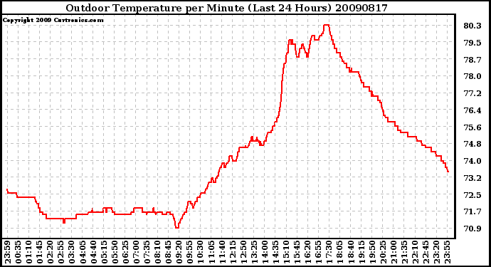 Milwaukee Weather Outdoor Temperature per Minute (Last 24 Hours)