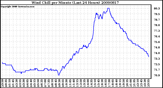 Milwaukee Weather Wind Chill per Minute (Last 24 Hours)