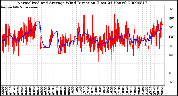 Milwaukee Weather Normalized and Average Wind Direction (Last 24 Hours)