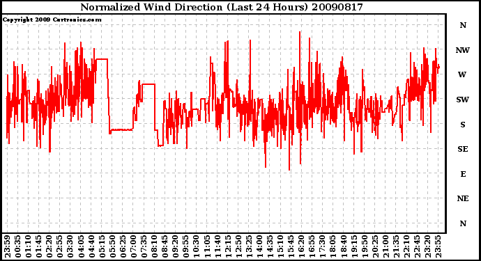 Milwaukee Weather Normalized Wind Direction (Last 24 Hours)