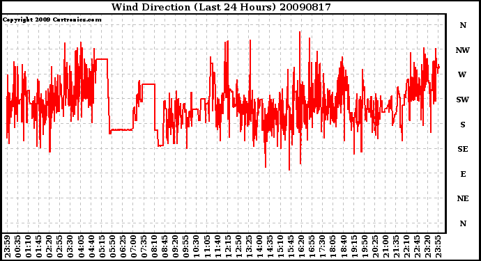 Milwaukee Weather Wind Direction (Last 24 Hours)