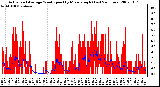 Milwaukee Weather Actual and Average Wind Speed by Minute mph (Last 24 Hours)