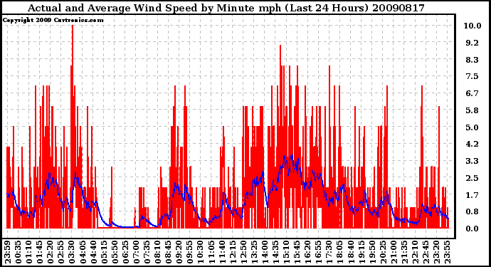 Milwaukee Weather Actual and Average Wind Speed by Minute mph (Last 24 Hours)