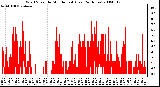 Milwaukee Weather Wind Speed by Minute mph (Last 24 Hours)