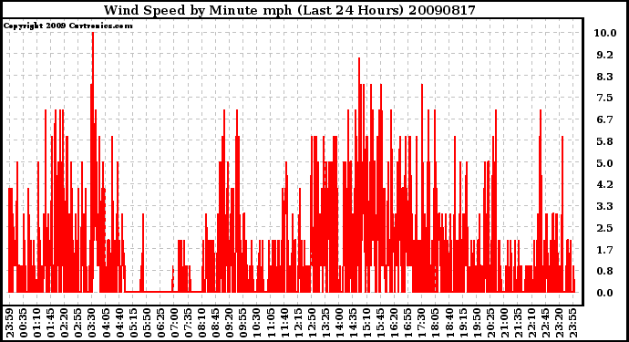 Milwaukee Weather Wind Speed by Minute mph (Last 24 Hours)