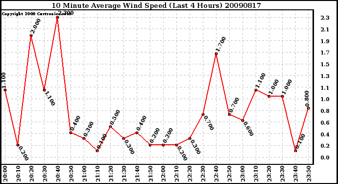 Milwaukee Weather 10 Minute Average Wind Speed (Last 4 Hours)