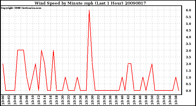 Milwaukee Weather Wind Speed by Minute mph (Last 1 Hour)