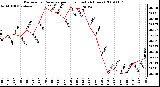 Milwaukee Weather Barometric Pressure per Hour (Last 24 Hours)