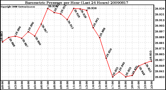 Milwaukee Weather Barometric Pressure per Hour (Last 24 Hours)