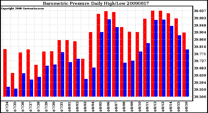 Milwaukee Weather Barometric Pressure Daily High/Low