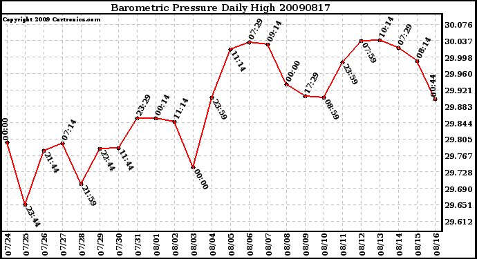 Milwaukee Weather Barometric Pressure Daily High