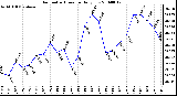 Milwaukee Weather Barometric Pressure Daily Low