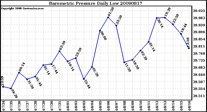 Milwaukee Weather Barometric Pressure Daily Low