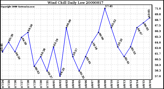 Milwaukee Weather Wind Chill Daily Low