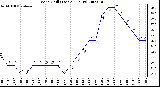 Milwaukee Weather Wind Chill (Last 24 Hours)