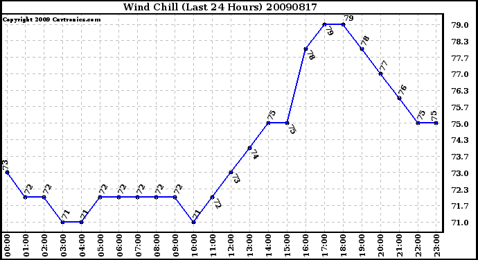 Milwaukee Weather Wind Chill (Last 24 Hours)