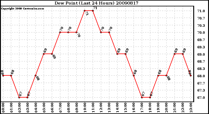 Milwaukee Weather Dew Point (Last 24 Hours)