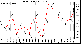 Milwaukee Weather Dew Point Daily High