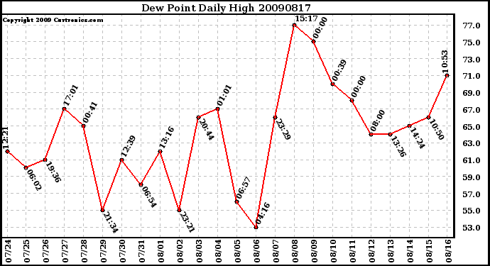 Milwaukee Weather Dew Point Daily High