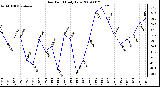 Milwaukee Weather Dew Point Daily Low