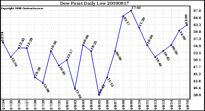 Milwaukee Weather Dew Point Daily Low