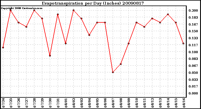 Milwaukee Weather Evapotranspiration per Day (Inches)