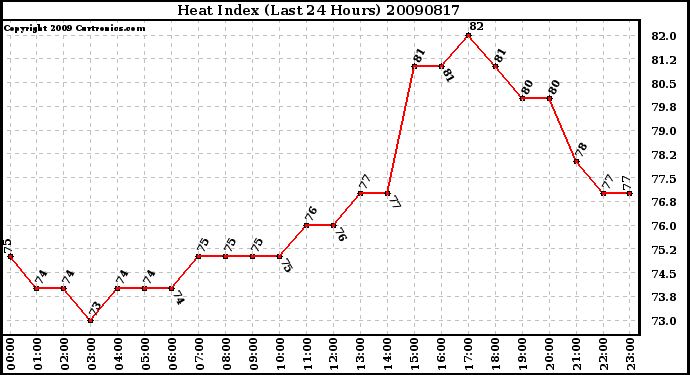 Milwaukee Weather Heat Index (Last 24 Hours)