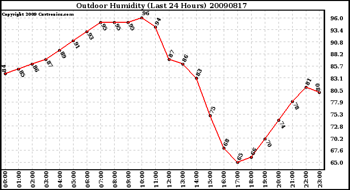 Milwaukee Weather Outdoor Humidity (Last 24 Hours)