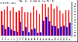 Milwaukee Weather Outdoor Humidity Daily High/Low