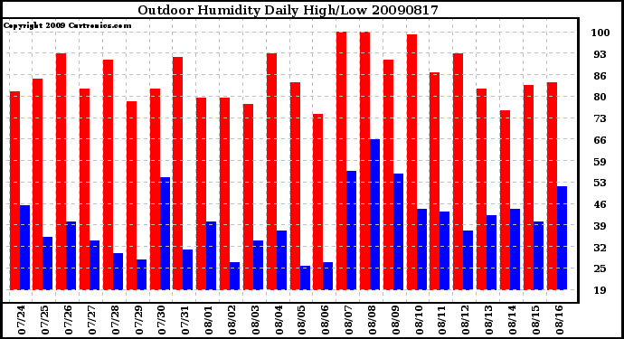 Milwaukee Weather Outdoor Humidity Daily High/Low