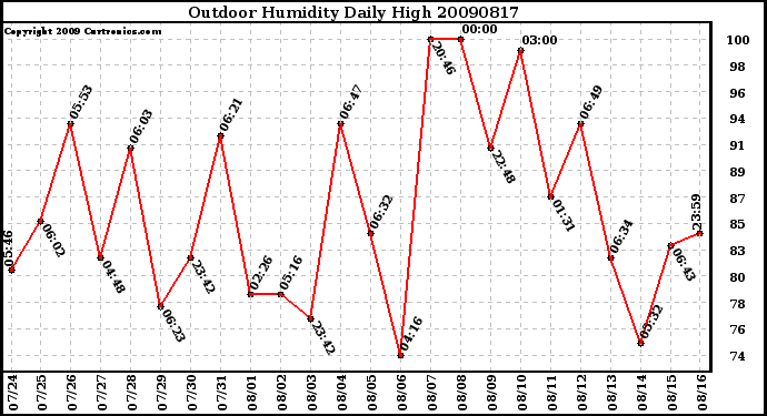 Milwaukee Weather Outdoor Humidity Daily High