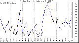 Milwaukee Weather Outdoor Humidity Daily Low