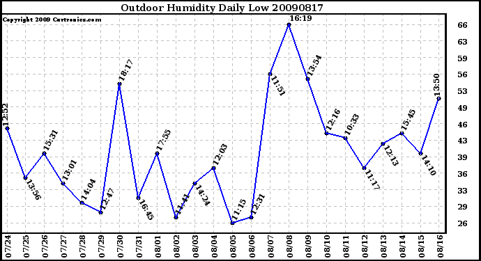 Milwaukee Weather Outdoor Humidity Daily Low